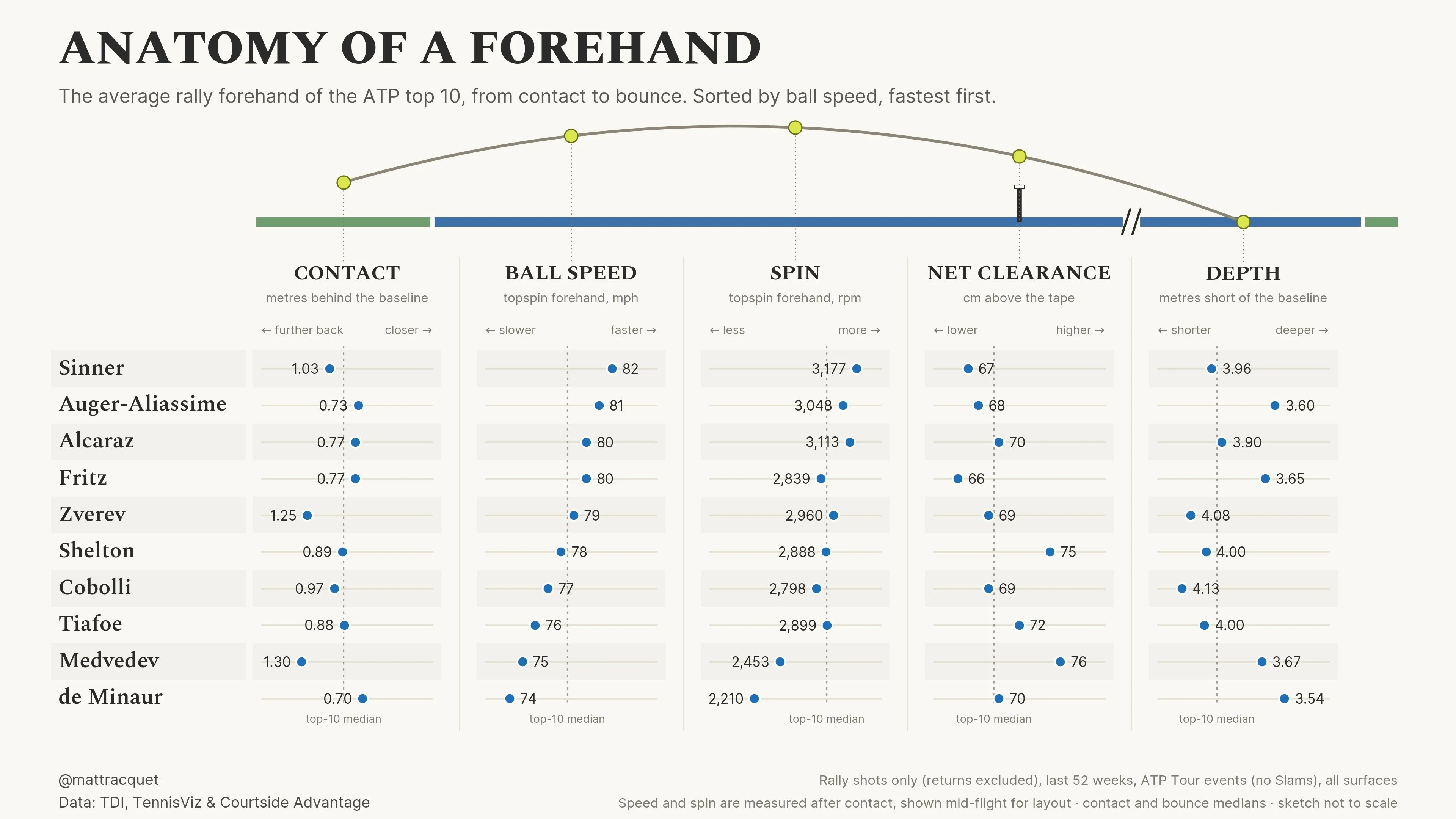 Table of the average rally forehand for each of the ATP top 10, from contact to bounce: contact distance behind the baseline, ball speed, spin, net clearance and depth. Sinner hits it fastest (82 mph, 3,177 rpm); Medvedev makes contact furthest back (1.30m), hits slowest but one (75 mph) with less spin (2,453 rpm), yet clears the net by the most (76cm) and still lands it 3.67m from the baseline.