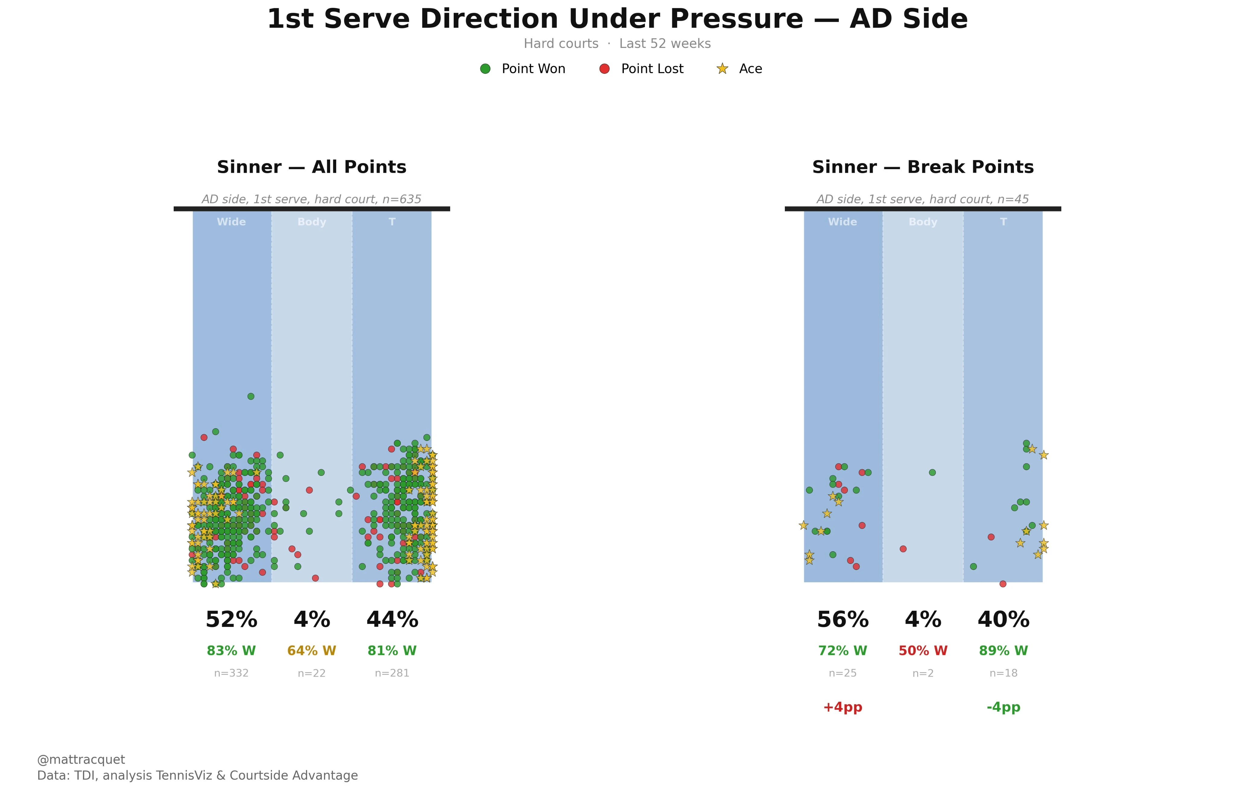 The same diagrams for Sinner. On all ad-side points (n=635) he goes 52% wide, 4% body and 44% T, winning 83% and 81%. On break points (n=45) the split barely changes (56% wide, 4% body, 40% T) and he wins 72% wide and 89% down the T.