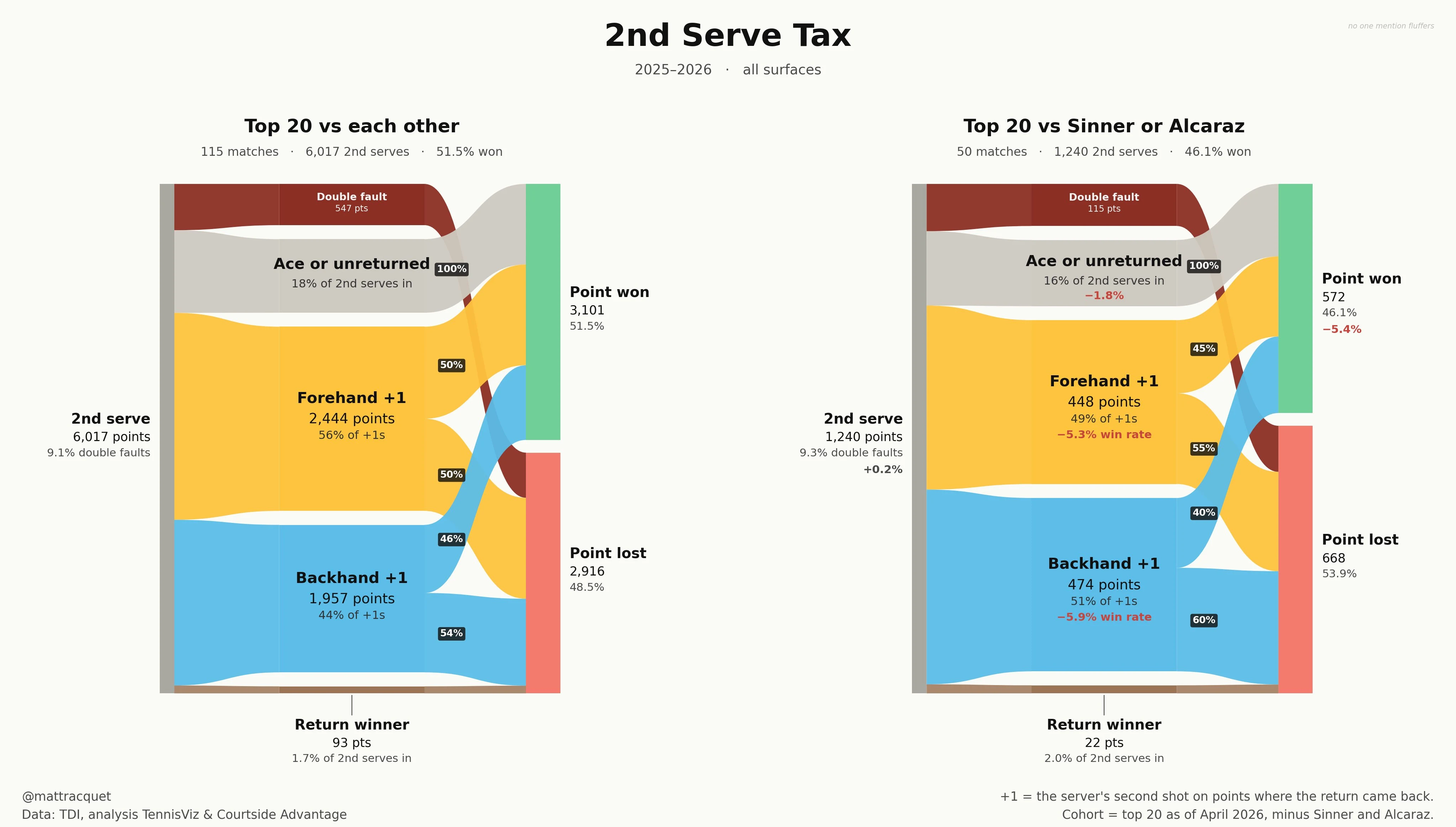 Two flow charts of second-serve points for top-20 servers: against each other they win 51.5%, against Sinner or Alcaraz 46.1%. Against the pair, backhand +1s rise to 51% of returned second serves and win only 40% of the time, and forehand +1s win 45%.