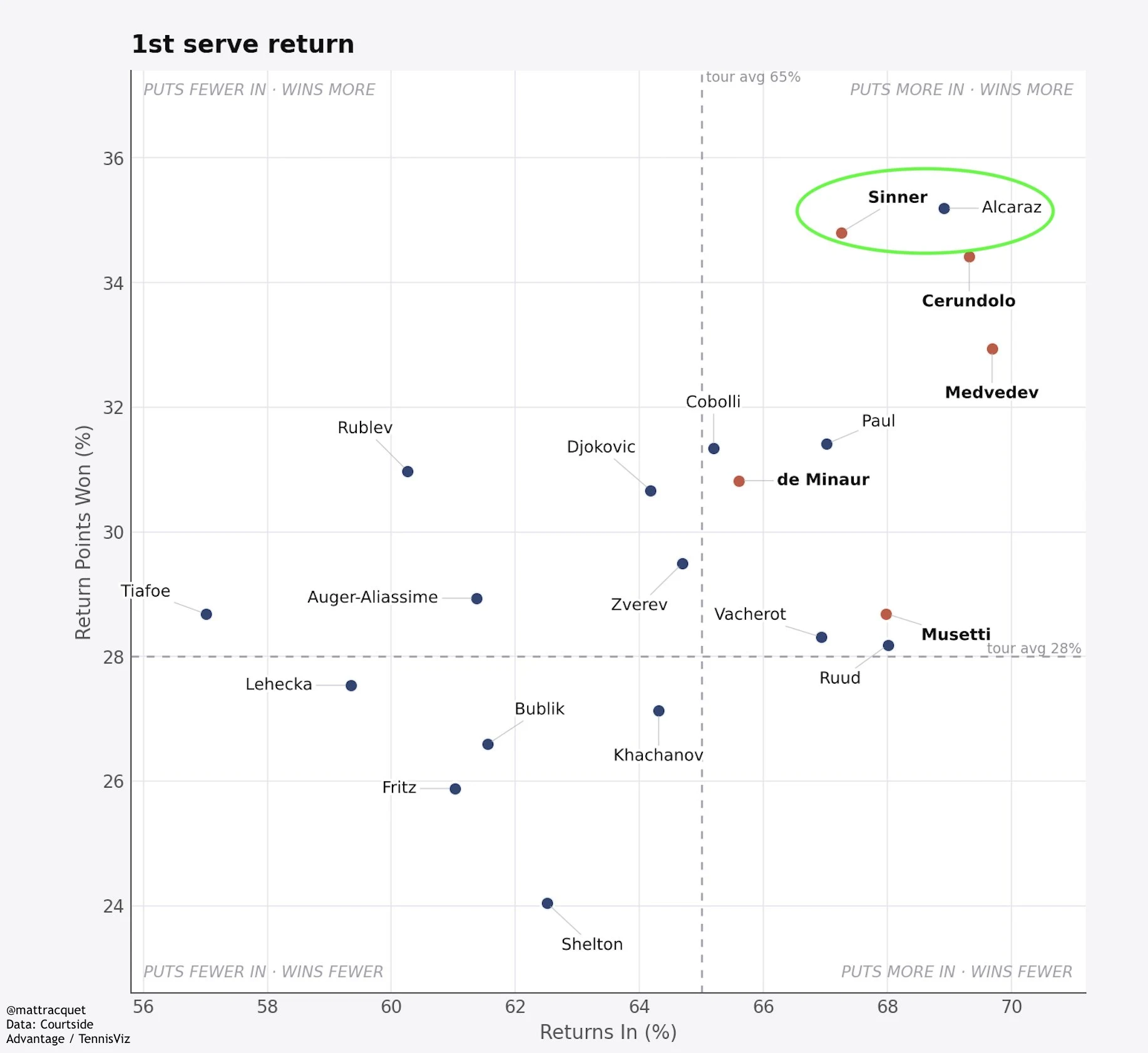 Scatter plot of top-20 players' first-serve return: returns in (56 to 70%) against return points won (24 to 36%). Sinner and Alcaraz sit top right at about 35% won and 67 to 69% in, ahead of Cerundolo and Medvedev; Shelton is lowest at 24%.