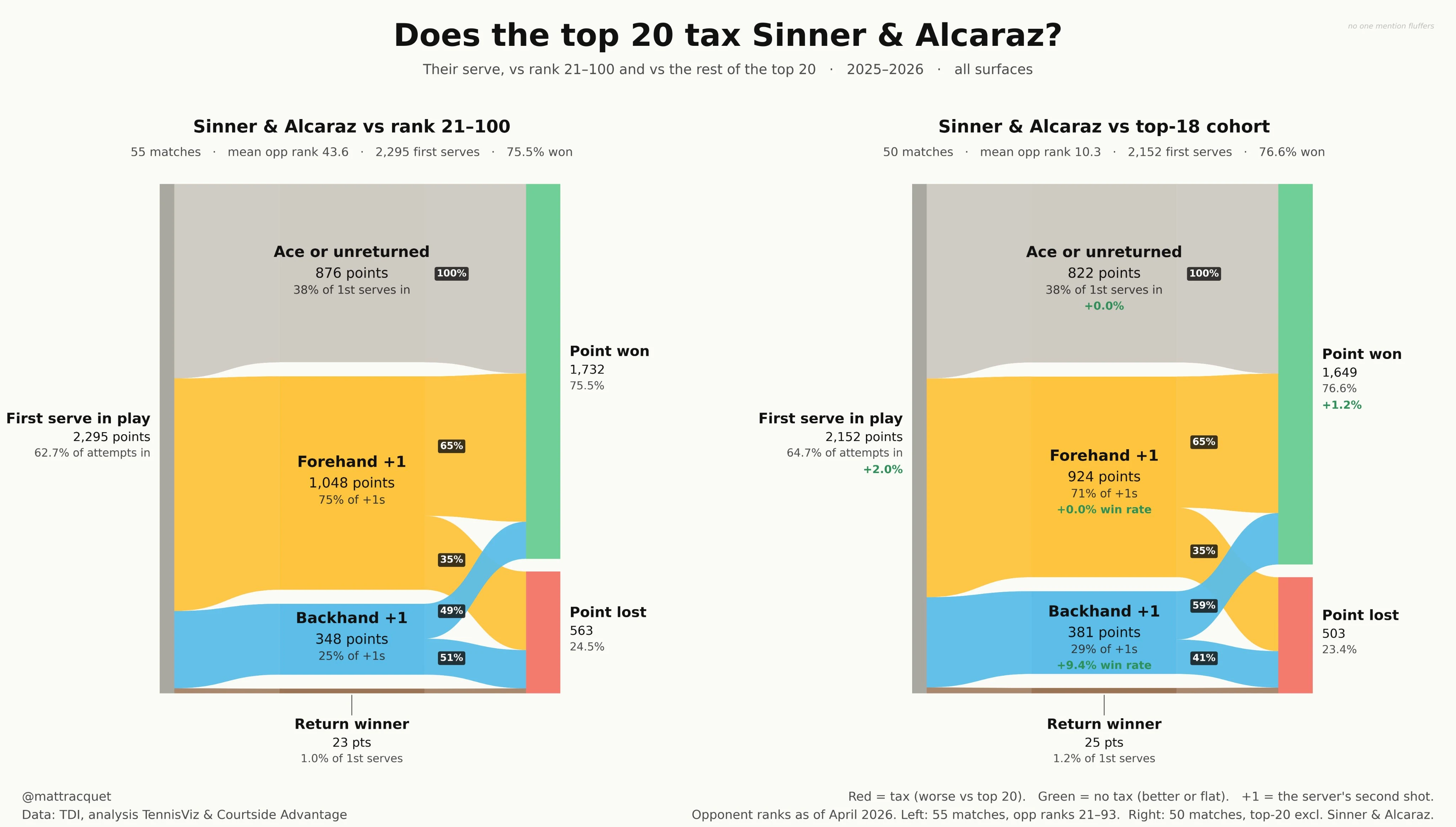 Two flow charts of Sinner and Alcaraz's first-serve points against players ranked 21–100 (75.5% won) and against the rest of the top 20 (76.6% won). Against the top 20, their unreturned rate is unchanged at 38% and their backhand +1 win rate is 9.4 points higher.