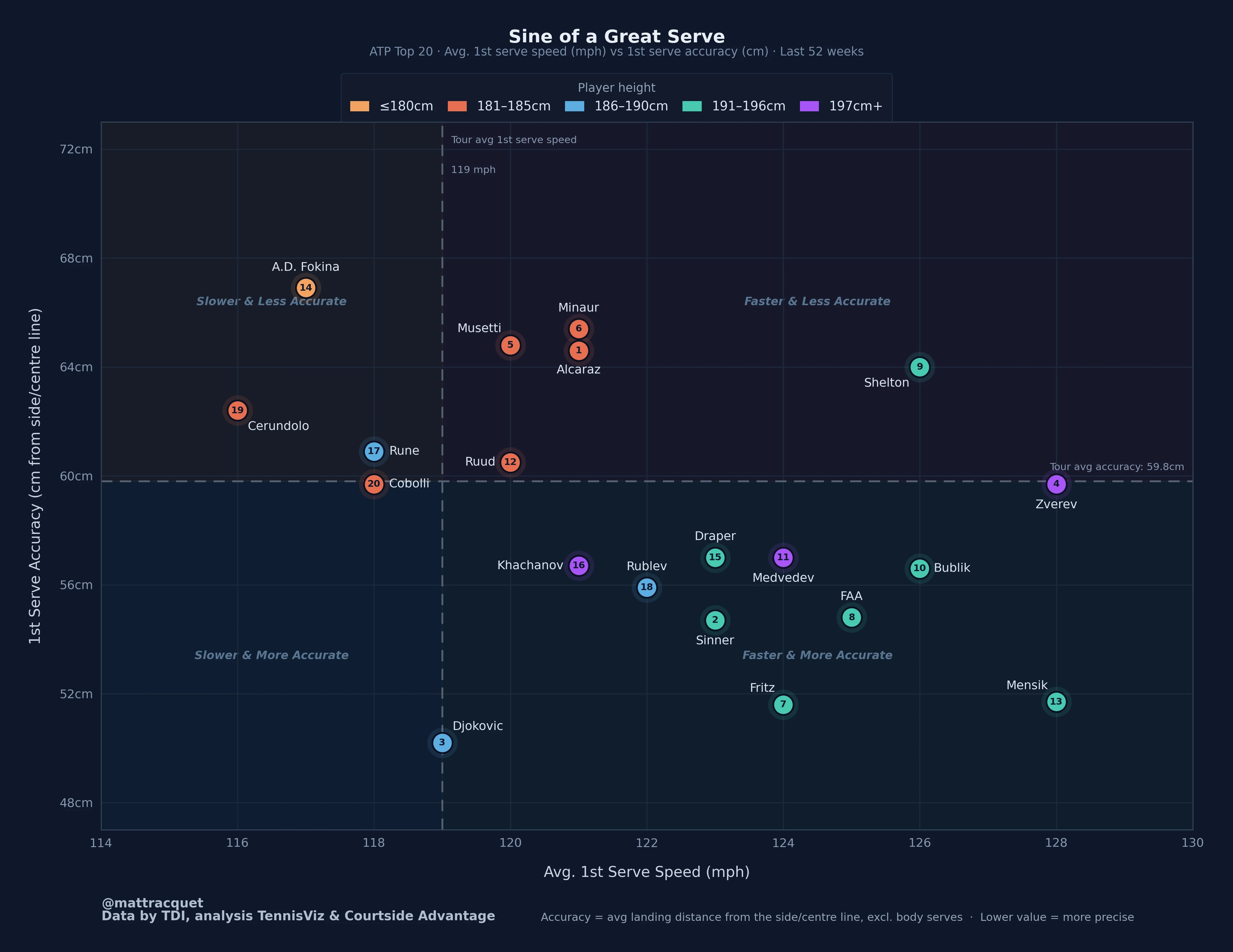Scatter plot of the ATP top 20 by average first-serve speed (114 to 130 mph) against first-serve accuracy, measured as average landing distance from the side or centre line (lower is more precise), coloured by player height. Zverev and Mensik serve fastest at 128 mph, Djokovic is the most accurate at about 50cm at the tour-average 119 mph, and Fritz and Mensik combine pace with accuracy of around 51 to 52cm.