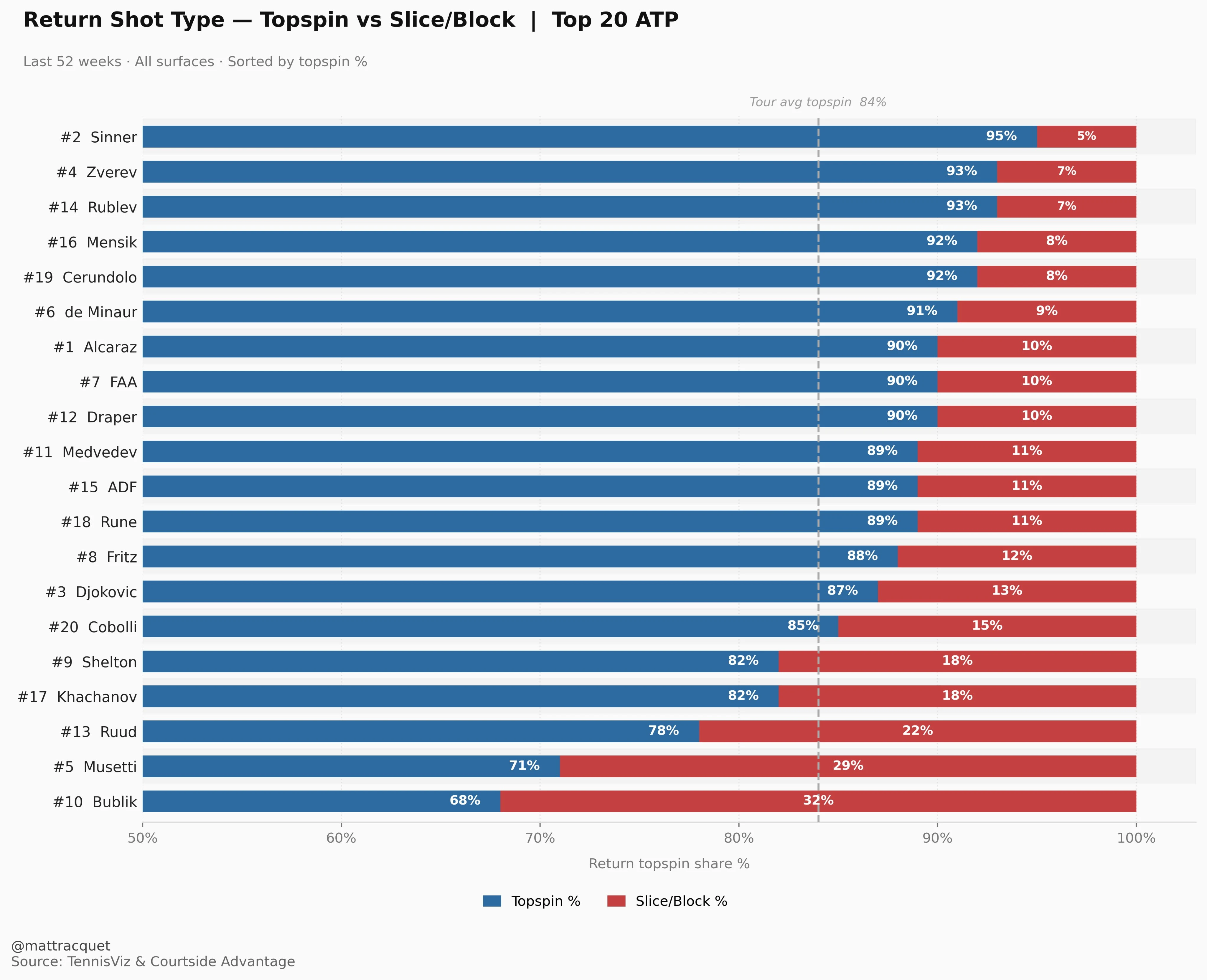 Bar chart of the share of returns hit with topspin rather than slice or block for the ATP top 20, sorted by topspin share; the tour average is 84% topspin. Sinner hits 95% topspin; Bublik slices or blocks the most at 32%, followed by Musetti at 29% and Ruud at 22%.