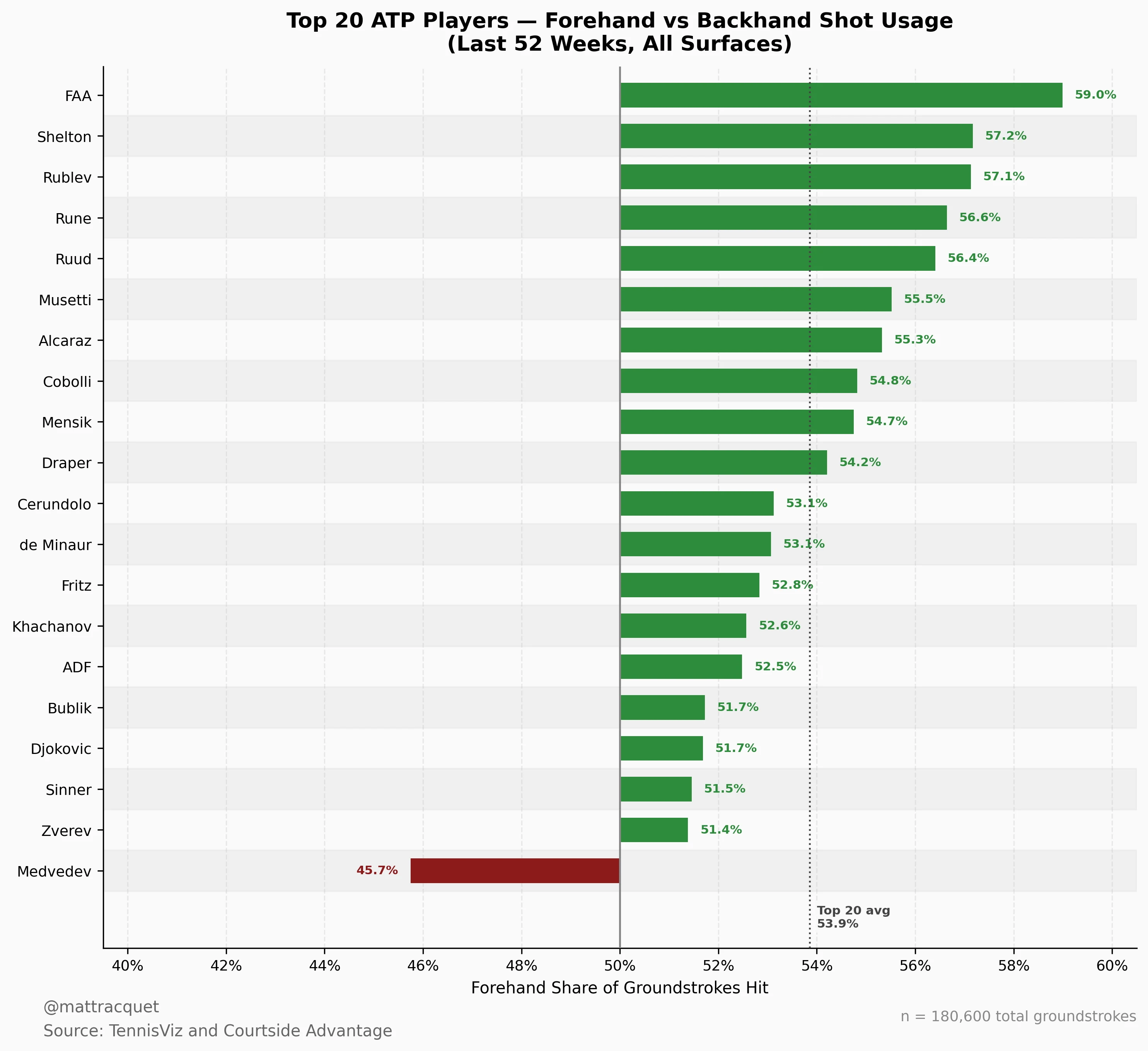 Bar chart of the forehand share of groundstrokes for the ATP top 20, against a top-20 average of 53.9%. Auger-Aliassime hits the most forehands (59.0%), and Medvedev is the only player below half, at 45.7%.