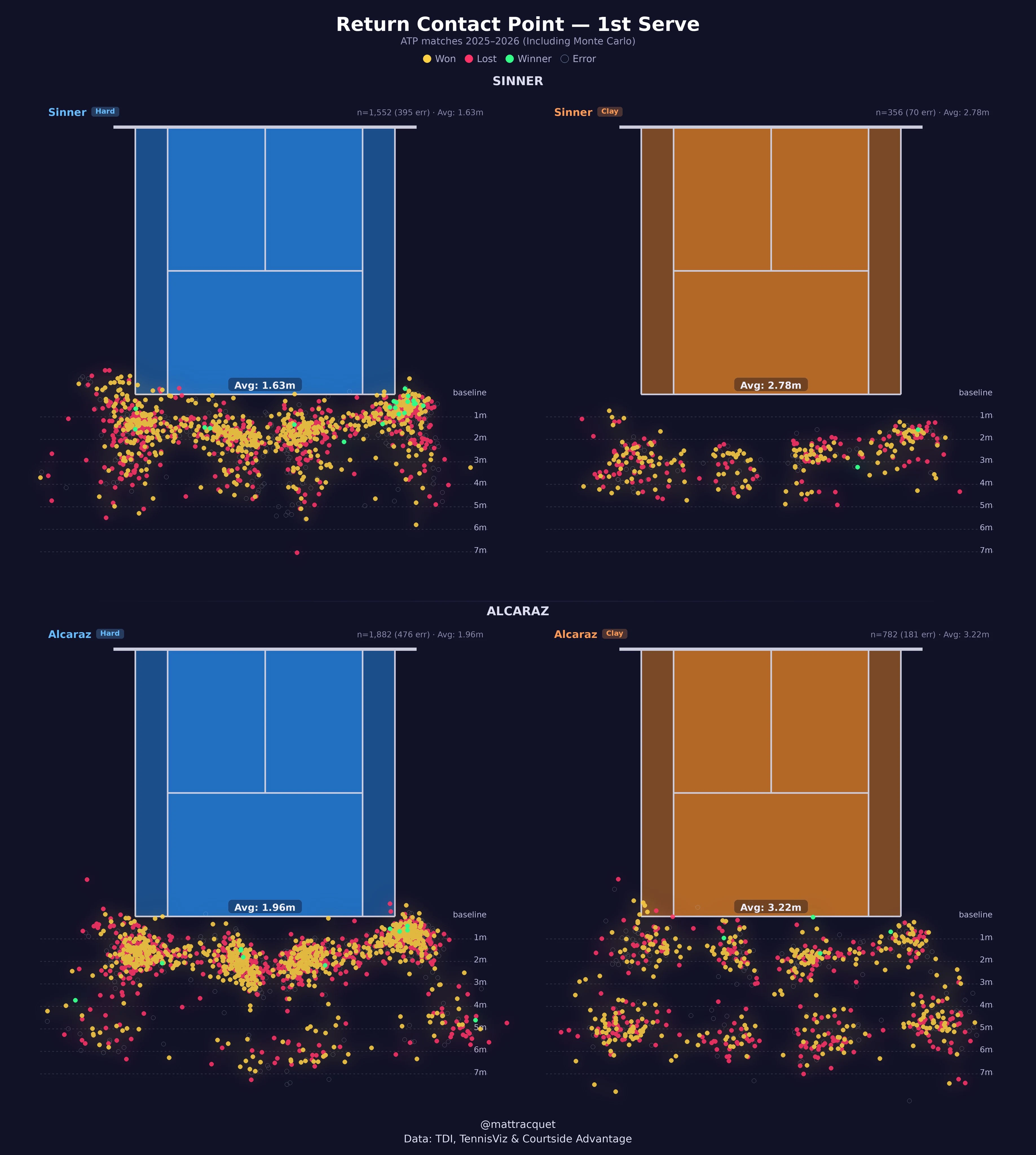 Court maps of where Sinner and Alcaraz make contact when returning first serves, split by hard court and clay and coloured by point won, lost, return winner or error. Sinner averages 1.63m behind the baseline on hard and 2.78m on clay; Alcaraz averages 1.96m on hard and 3.22m on clay, with a second, deeper cluster around 5m on clay.